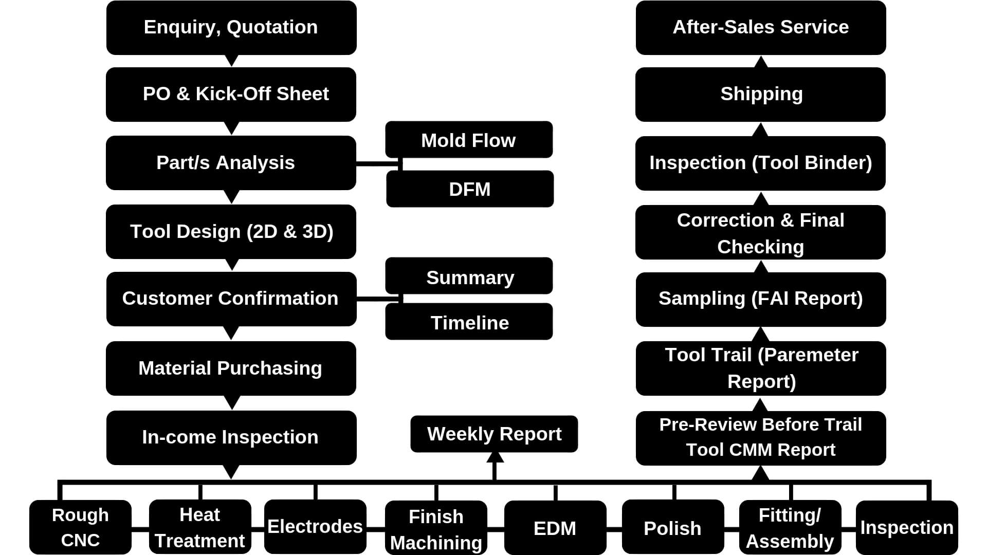 mold making process chart